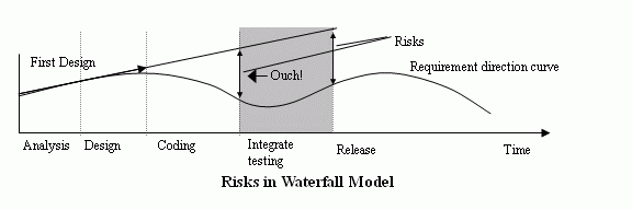 Risks in Waterfall Model