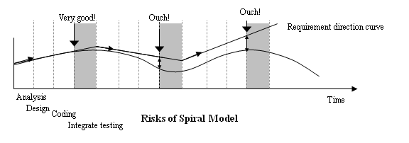 Risks in Spiral Model